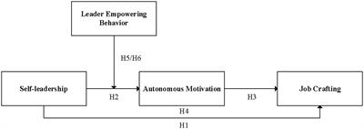 How self-leadership promotes job crafting: Based on the perspective of self-determination theory